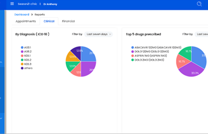 Reports and analytics that help in keeping an eye in realtime on practice profitability